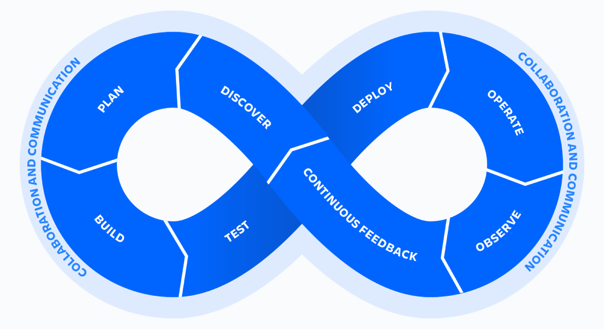 The DevOps lifecycle